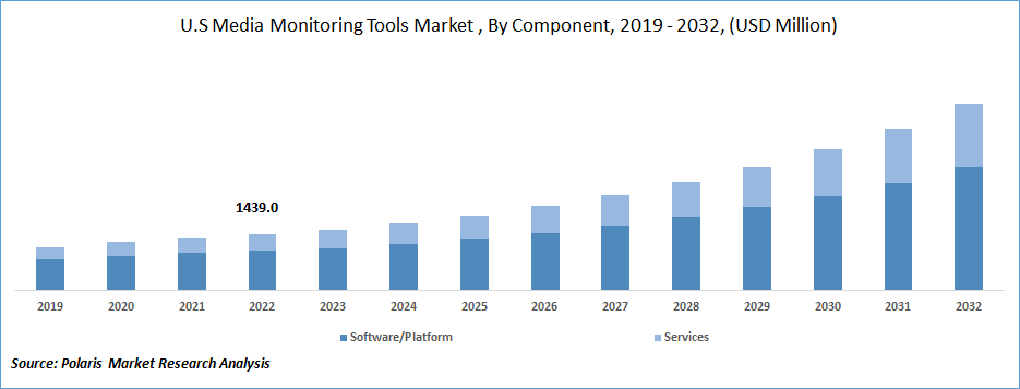 Media Monitoring Tools Market Size